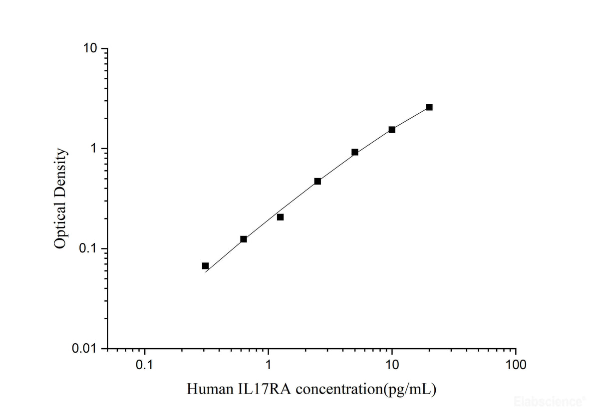 Human IL17RA(Interleukin-17 receptor A) ELISA Kit, Cell Assays, Elabscience Biotechnology, MSE Supplies