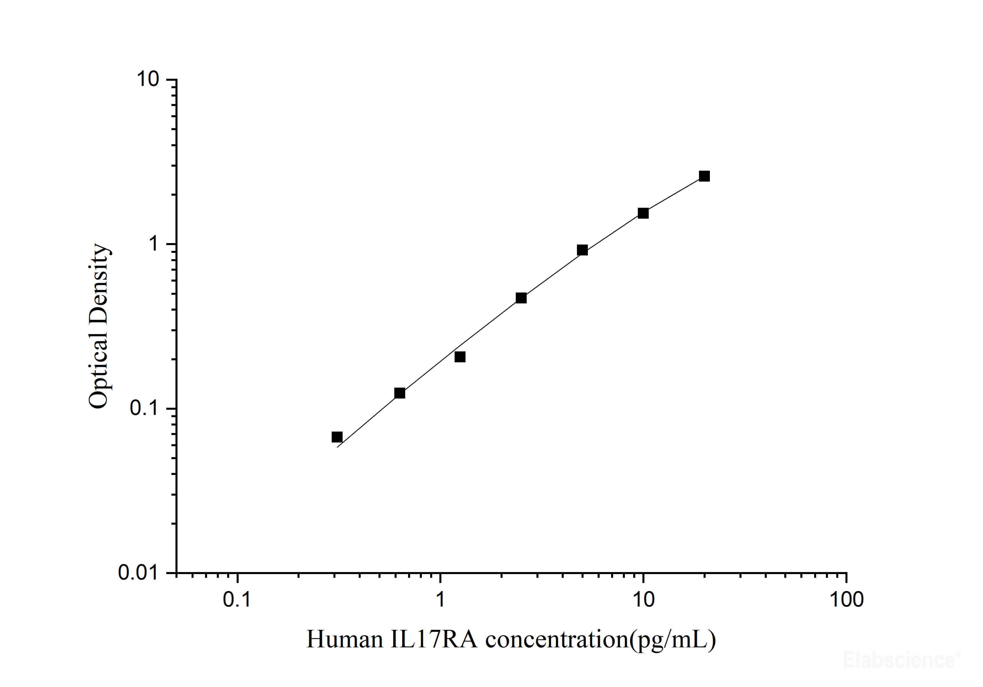 Human IL17RA(Interleukin-17 receptor A) ELISA Kit, Cell Assays, Elabscience Biotechnology, MSE Supplies