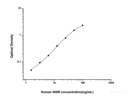 Human INSR(Insulin Receptor) ELISA Kit, Cell Assays, Elabscience Biotechnology, MSE Supplies