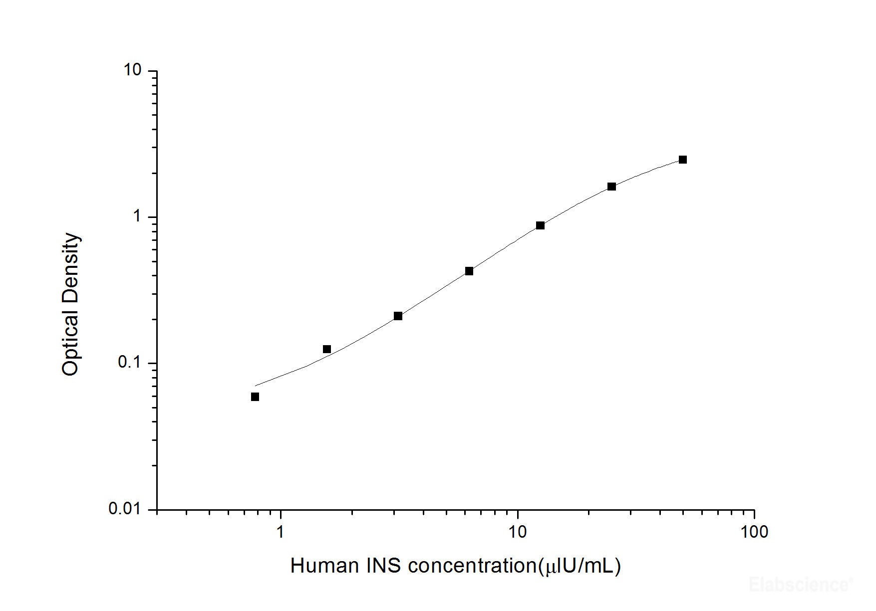 Human INS(Insulin) ELISA Kit, Cell Assays, Elabscience Biotechnology, MSE Supplies