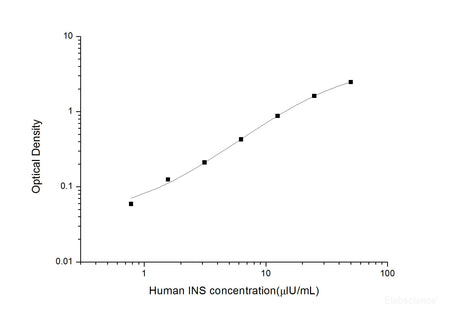 Human INS(Insulin) ELISA Kit, Cell Assays, Elabscience Biotechnology, MSE Supplies
