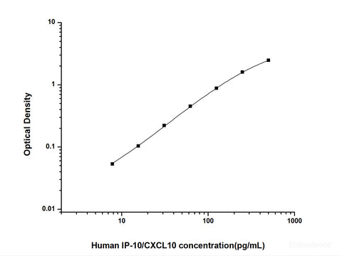 Human IP-10/CXCL10(Interferon Gamma Induced Protein 10kDa) ELISA Kit, Cell Assays, Elabscience Biotechnology, MSE Supplies
