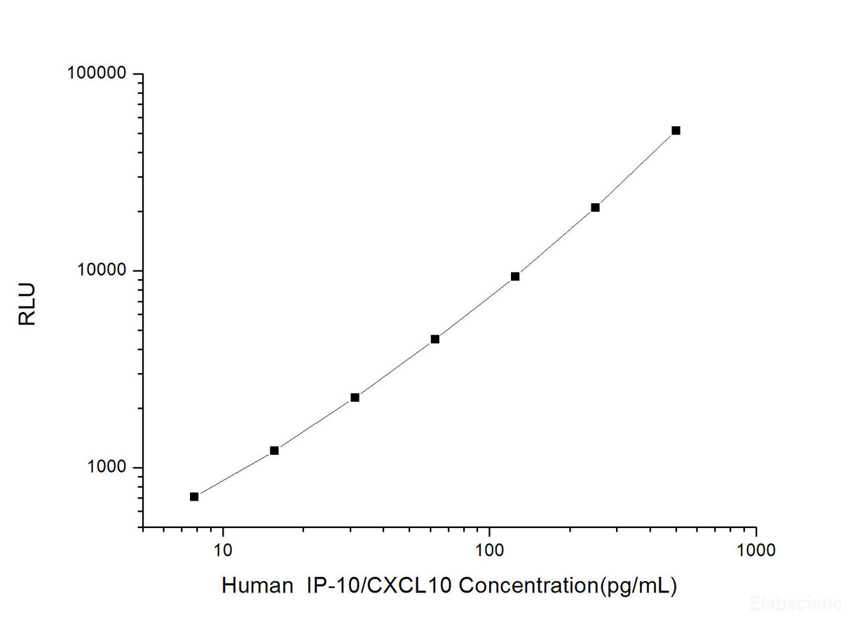 Human IP-10/CXCL10 (Interferon Gamma Induced Protein 10kDa) CLIA Kit, Cell Assays, Elabscience Biotechnology, MSE Supplies