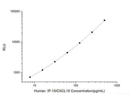 Human IP-10/CXCL10 (Interferon Gamma Induced Protein 10kDa) CLIA Kit, Cell Assays, Elabscience Biotechnology, MSE Supplies