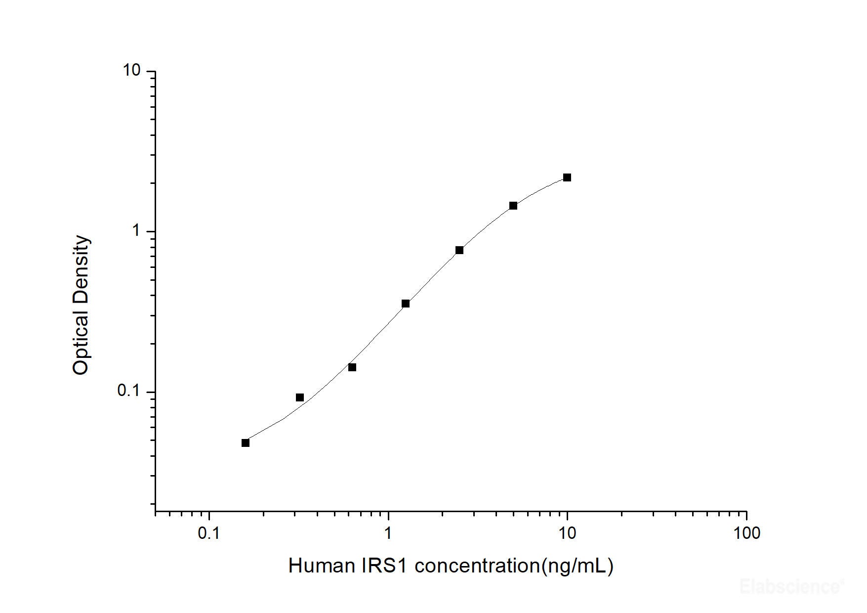 Human IRS1(Insulin Receptor Substrate 1) ELISA Kit, Cell Assays, Elabscience Biotechnology, MSE Supplies