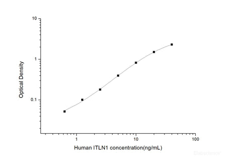 Human ITLN1(Intelectin 1/Omentin) ELISA Kit, Cell Assays, Elabscience Biotechnology, MSE Supplies