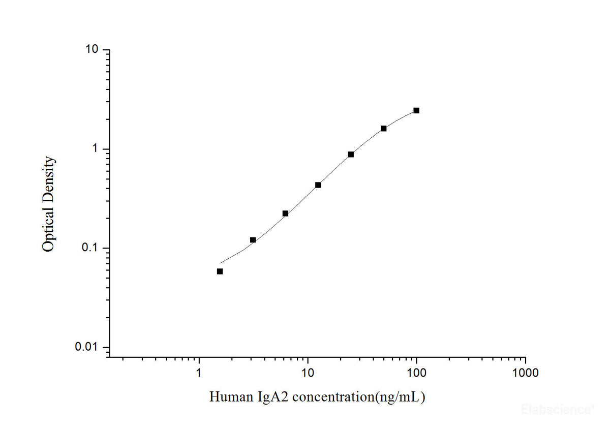 Human IgA2(Immunoglobulin A2) ELISA Kit, Cell Assays, Elabscience Biotechnology, MSE Supplies