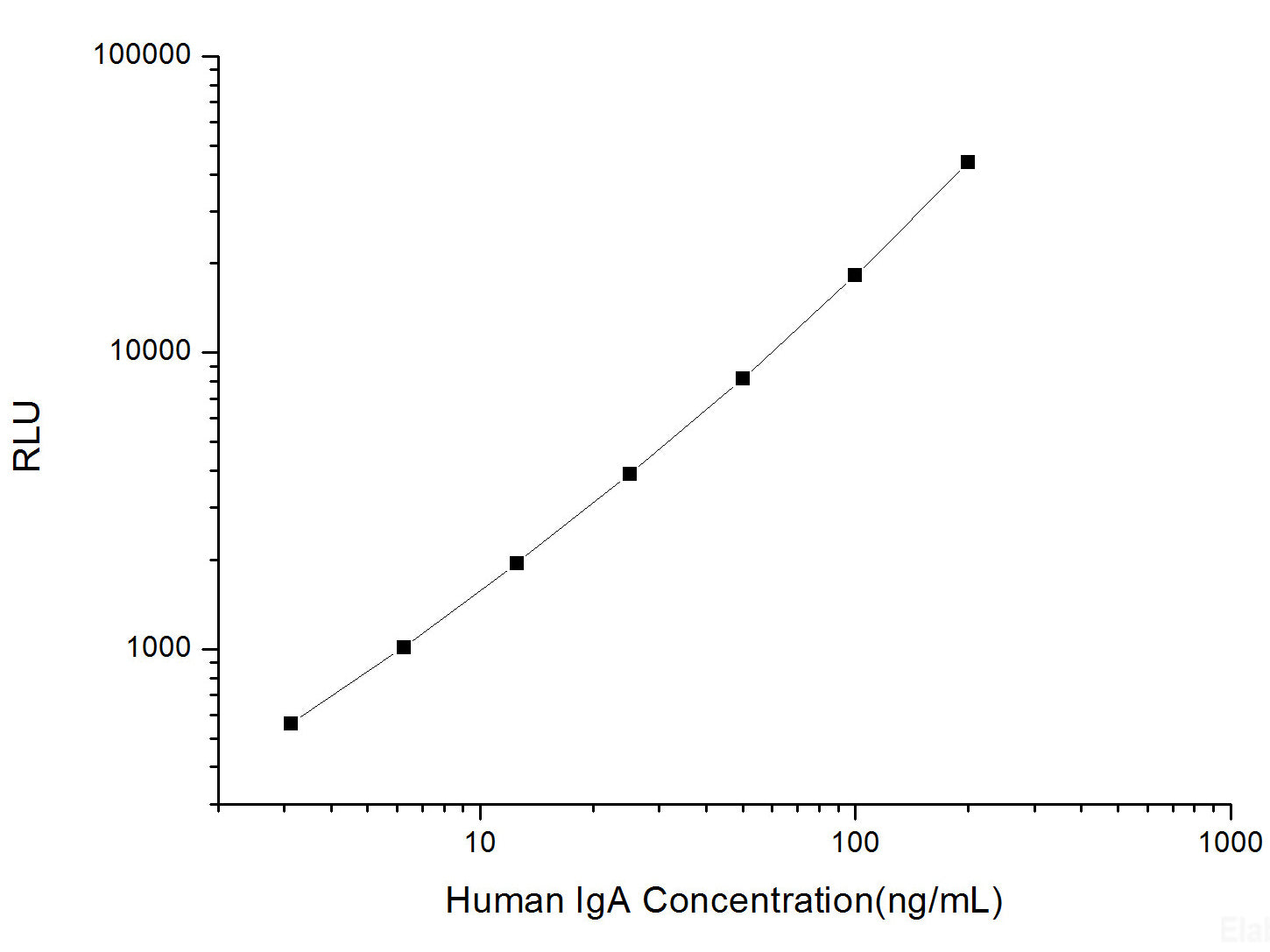 Human IgA (Immunoglobulin A) CLIA Kit, Cell Assays, Elabscience Biotechnology, MSE Supplies
