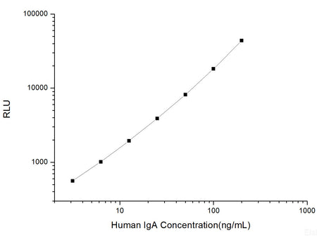 Human IgA (Immunoglobulin A) CLIA Kit, Cell Assays, Elabscience Biotechnology, MSE Supplies