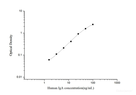 Human IgA(Immunoglobulin A) ELISA Kit, Cell Assays, Elabscience Biotechnology, MSE Supplies