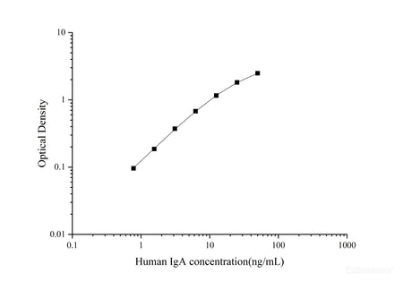 Human IgA(Immunoglobulin A) ELISA Kit, Cell Assays, Elabscience Biotechnology, MSE Supplies