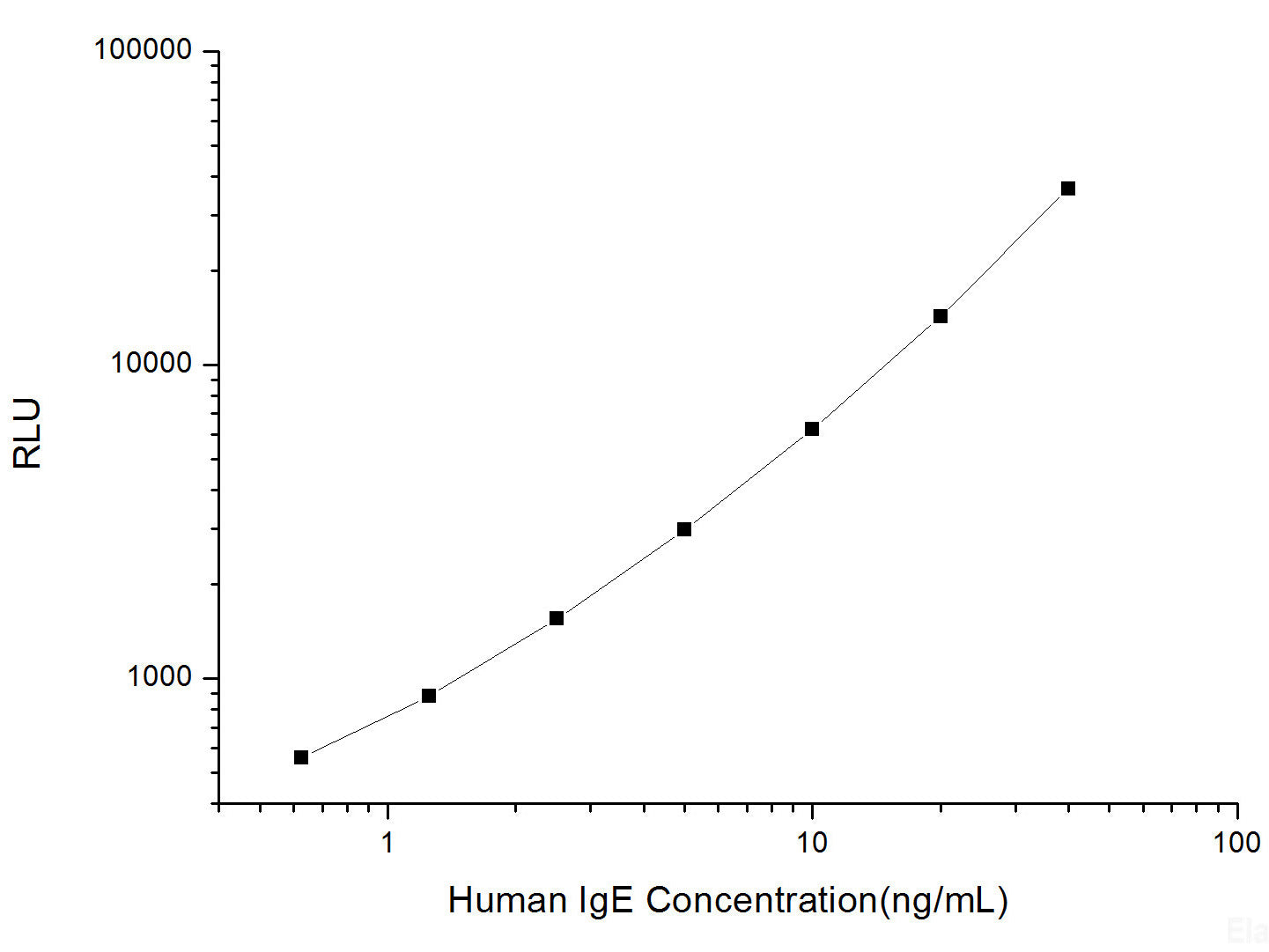 Human IgE (Immunoglobulin E) CLIA Kit, Cell Assays, Elabscience Biotechnology, MSE Supplies