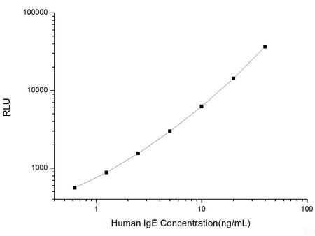 Human IgE (Immunoglobulin E) CLIA Kit, Cell Assays, Elabscience Biotechnology, MSE Supplies