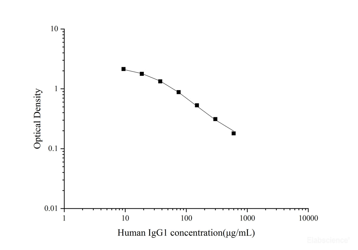 Human IgG1(Immunoglobulin G1) ELISA Kit, Cell Assays, Elabscience Biotechnology, MSE Supplies