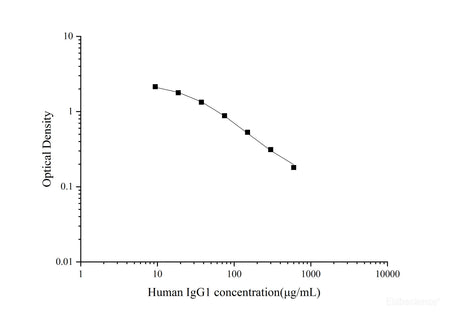 Human IgG1(Immunoglobulin G1) ELISA Kit, Cell Assays, Elabscience Biotechnology, MSE Supplies