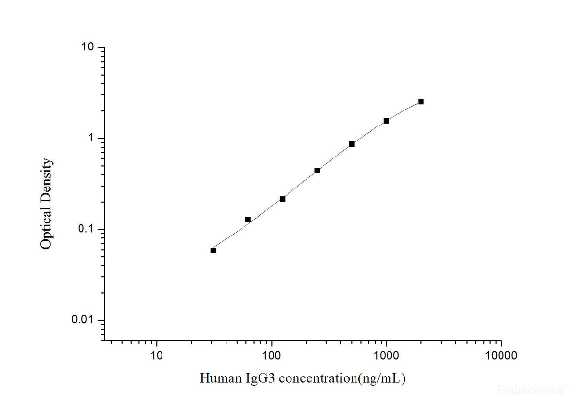 Human IgG3(Immunoglobulin G3) ELISA Kit, Cell Assays, Elabscience Biotechnology, MSE Supplies