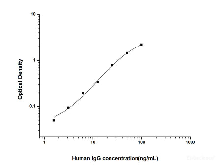 Human IgG(Immunoglobulin G) ELISA Kit, Cell Assays, Elabscience Biotechnology, MSE Supplies
