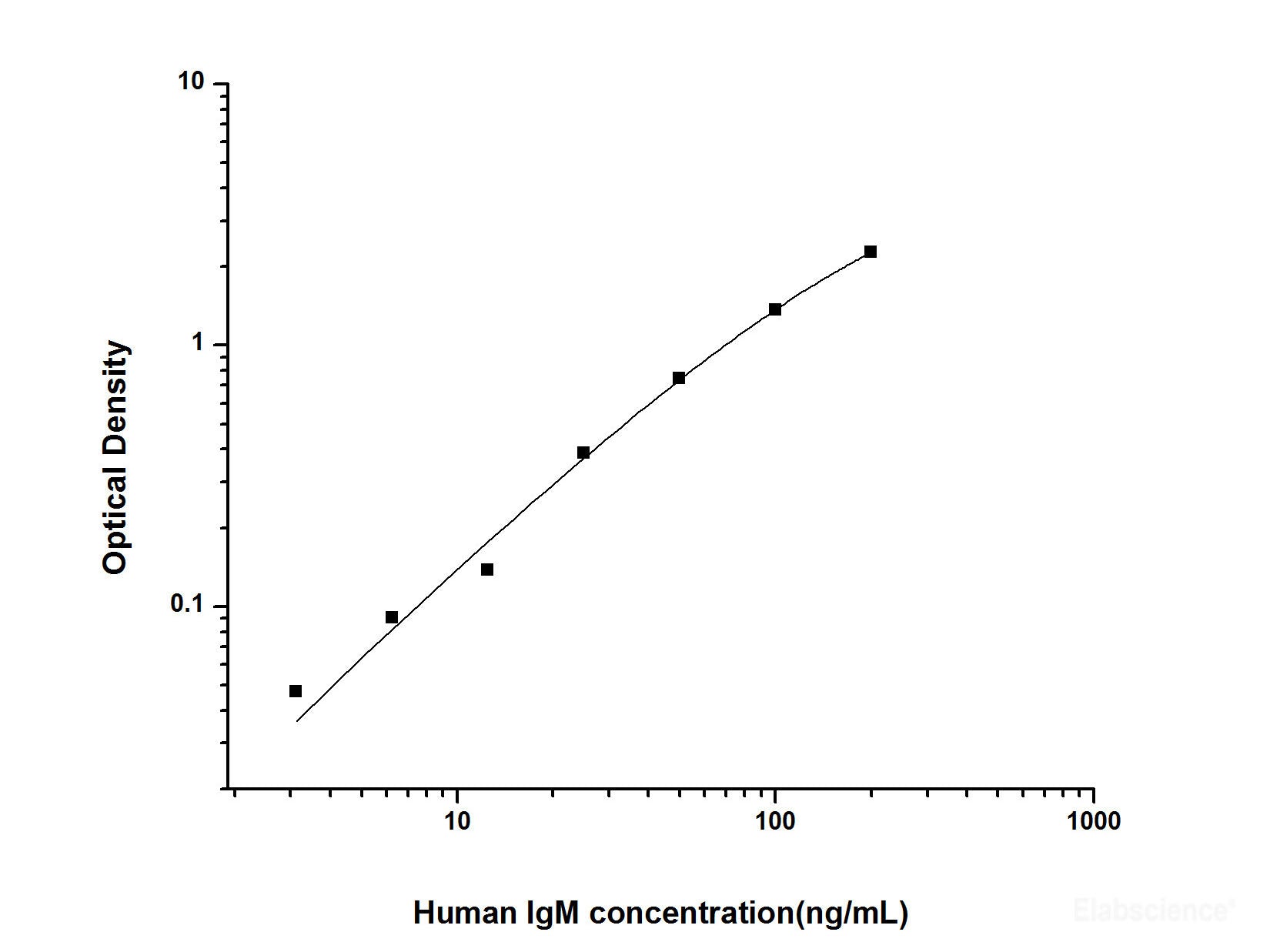 Human IgM(Immunoglobulin M) ELISA Kit, Cell Assays, Elabscience Biotechnology, MSE Supplies