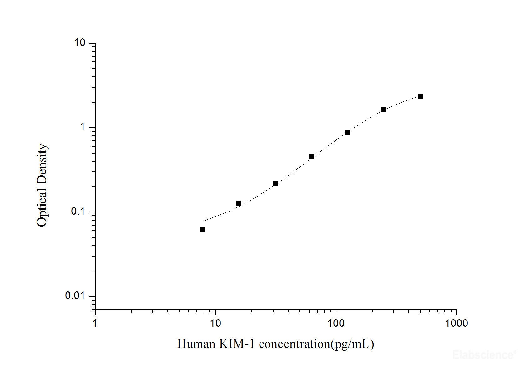 Human KIM-1(Kidney Injury Molecule 1) ELISA Kit, Cell Assays, Elabscience Biotechnology, MSE Supplies
