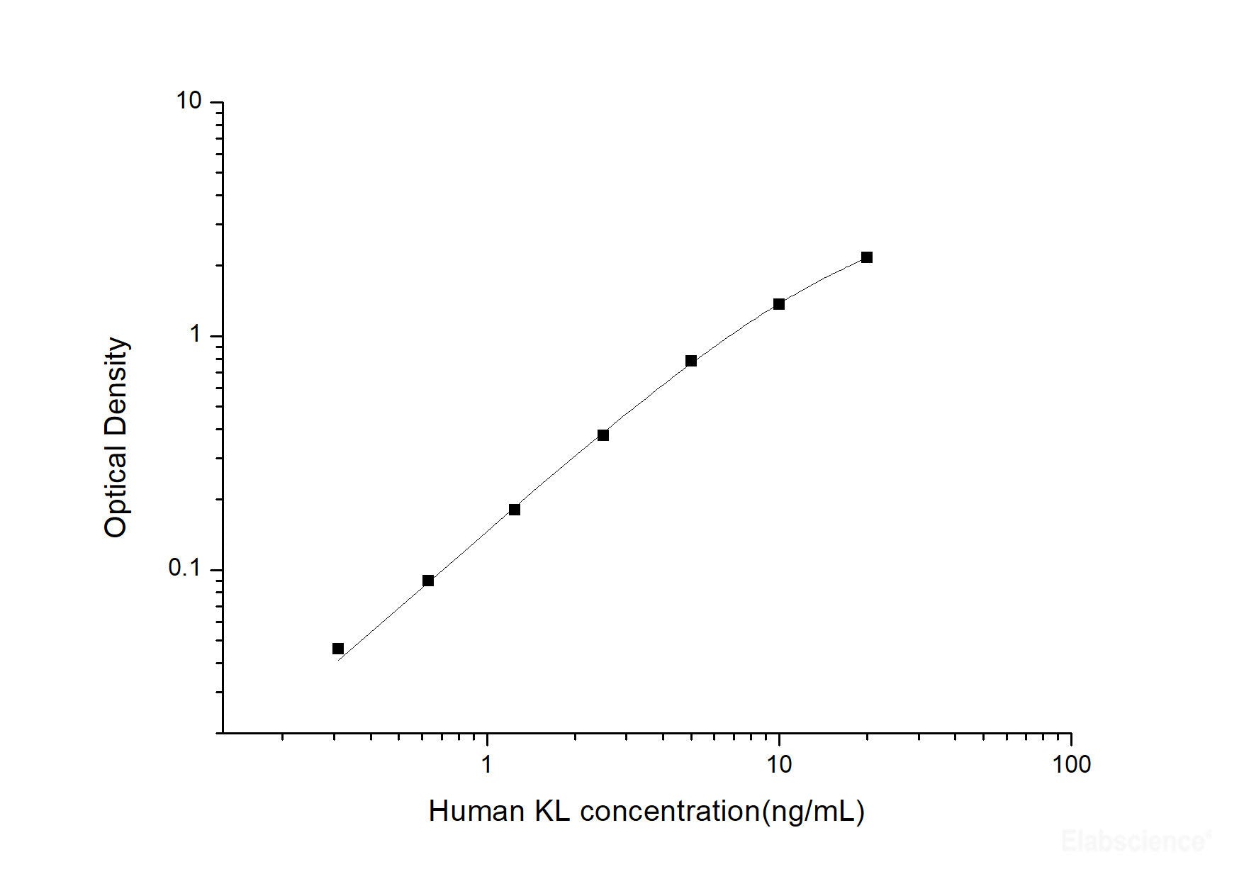 Human KL(Klotho) ELISA Kit, Cell Assays, Elabscience Biotechnology, MSE Supplies