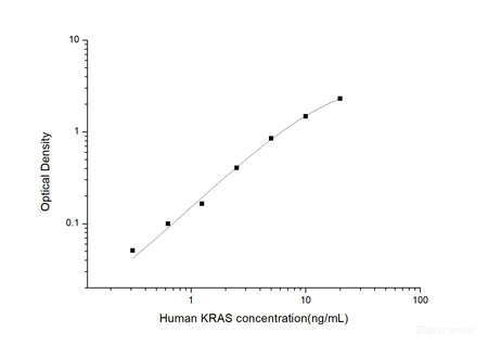 Human KRAS(V-Ki-Ras2 Kirsten Rat Sarcoma Viral Oncogene Homolog) ELISA Kit, Cell Assays, Elabscience Biotechnology, MSE Supplies