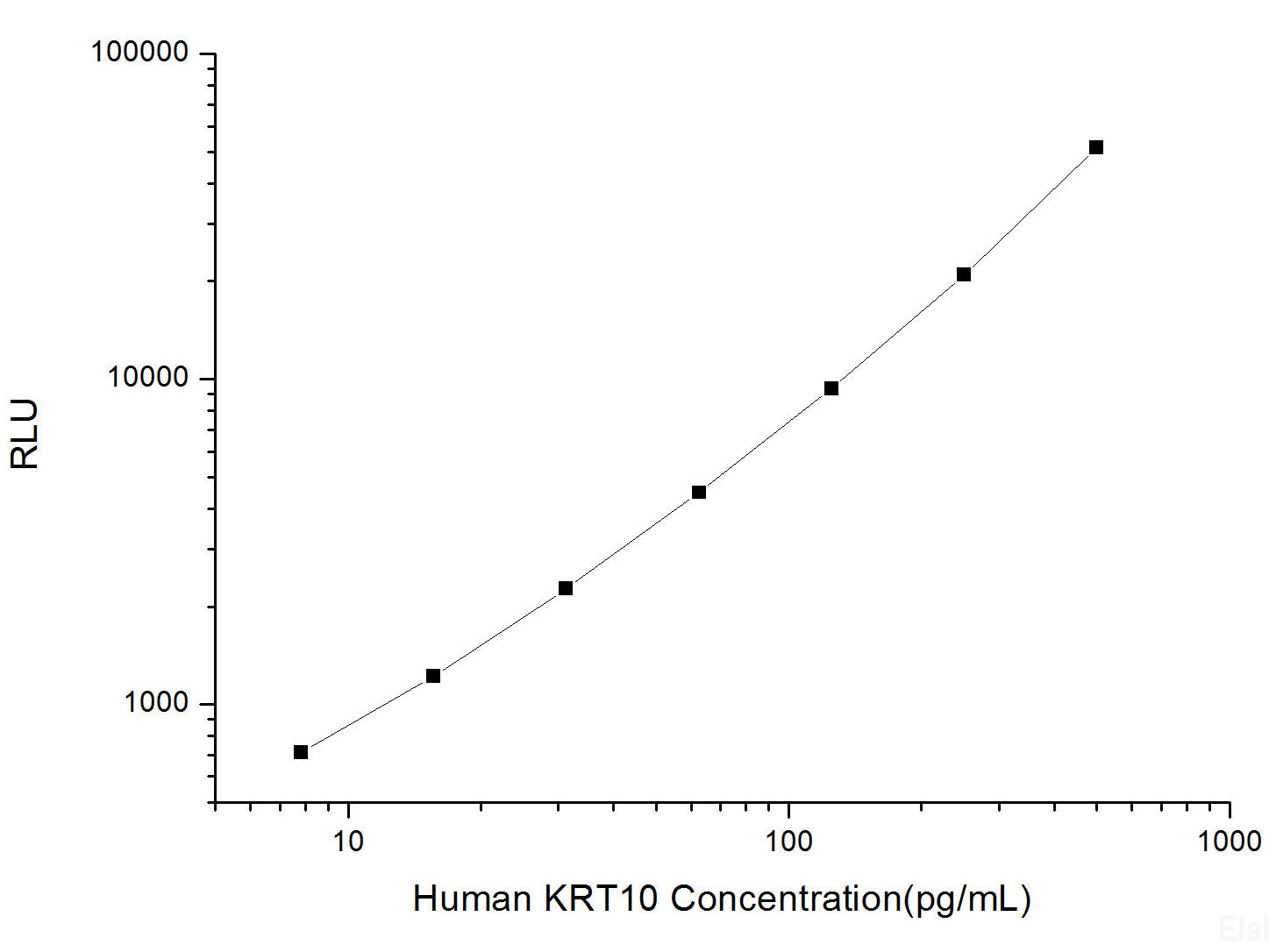 Human KRT10 (Keratin, Type I Cytoskeletal 10) CLIA Kit, Cell Assays, Elabscience Biotechnology, MSE Supplies