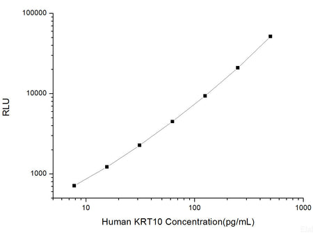 Human KRT10 (Keratin, Type I Cytoskeletal 10) CLIA Kit, Cell Assays, Elabscience Biotechnology, MSE Supplies