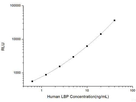 Human LBP (Lipopolysaccharide Binding Protein) CLIA Kit, Cell Assays, Elabscience Biotechnology, MSE Supplies