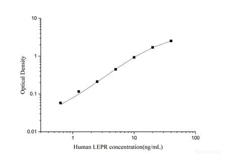 Human LEPR(Leptin Receptor) ELISA Kit, Cell Assays, Elabscience Biotechnology, MSE Supplies