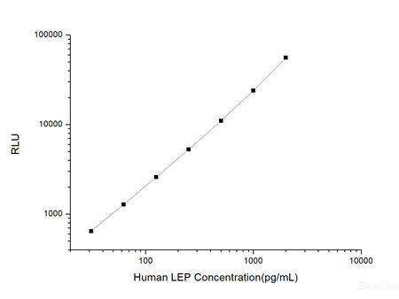 Human LEP (Leptin) CLIA Kit, Cell Assays, Elabscience Biotechnology, MSE Supplies