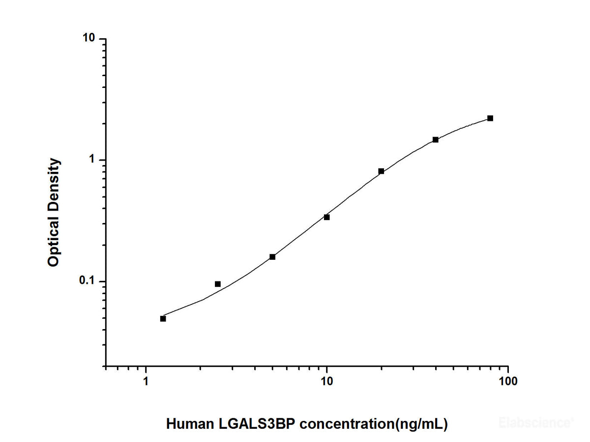 Human LGALS3BP(Lectin Galactoside Binding, Soluble 3 Binding Protein) ELISA Kit, Cell Assays, Elabscience Biotechnology, MSE Supplies