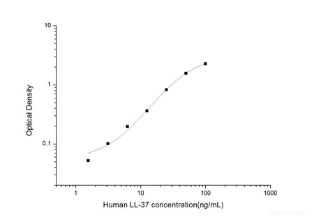 Human LL-37(Antibacterial Protein LL-37) ELISA Kit, Cell Assays, Elabscience Biotechnology, MSE Supplies