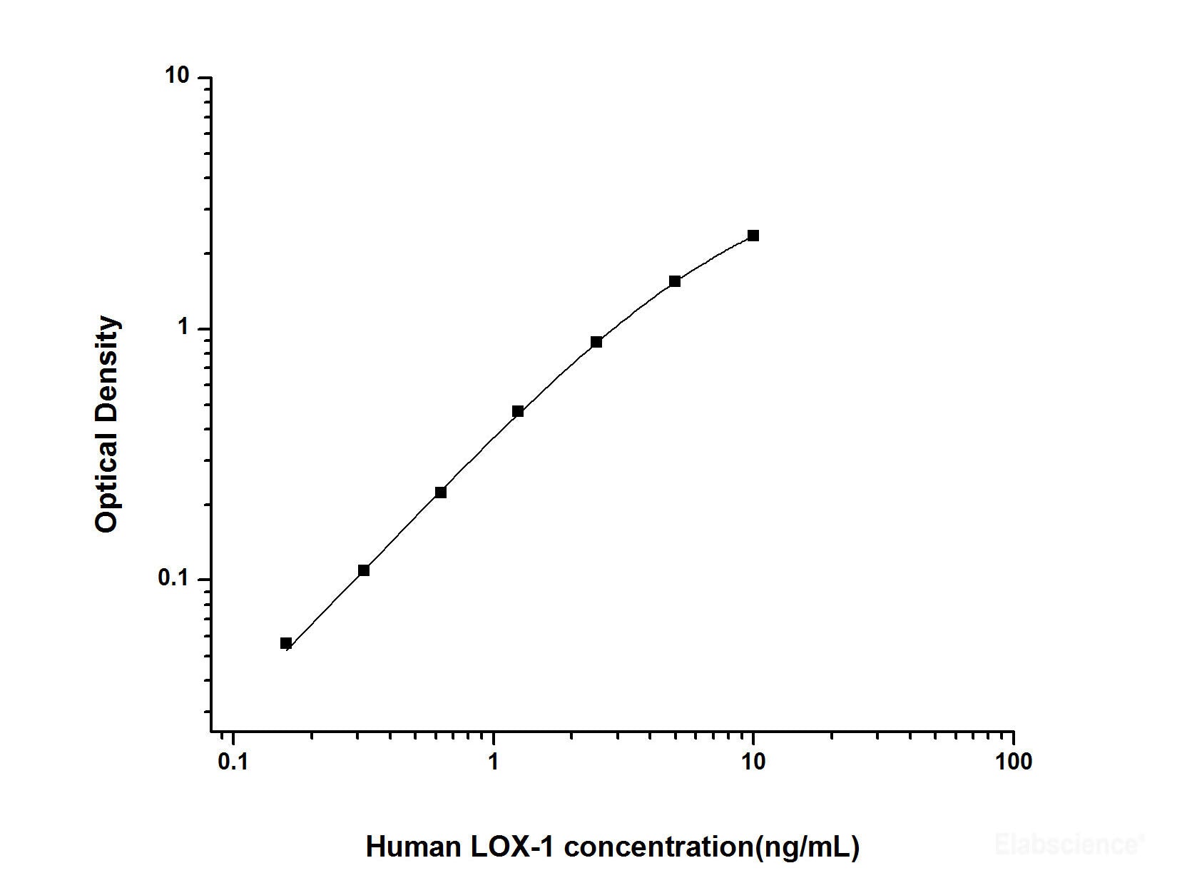 Human LOX-1(Lectin Like Oxidized Low Density Lipoprotein Receptor 1) ELISA Kit, Cell Assays, Elabscience Biotechnology, MSE Supplies