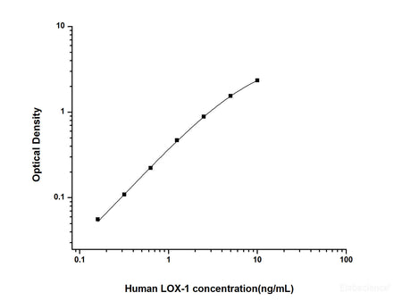 Human LOX-1(Lectin Like Oxidized Low Density Lipoprotein Receptor 1) ELISA Kit, Cell Assays, Elabscience Biotechnology, MSE Supplies