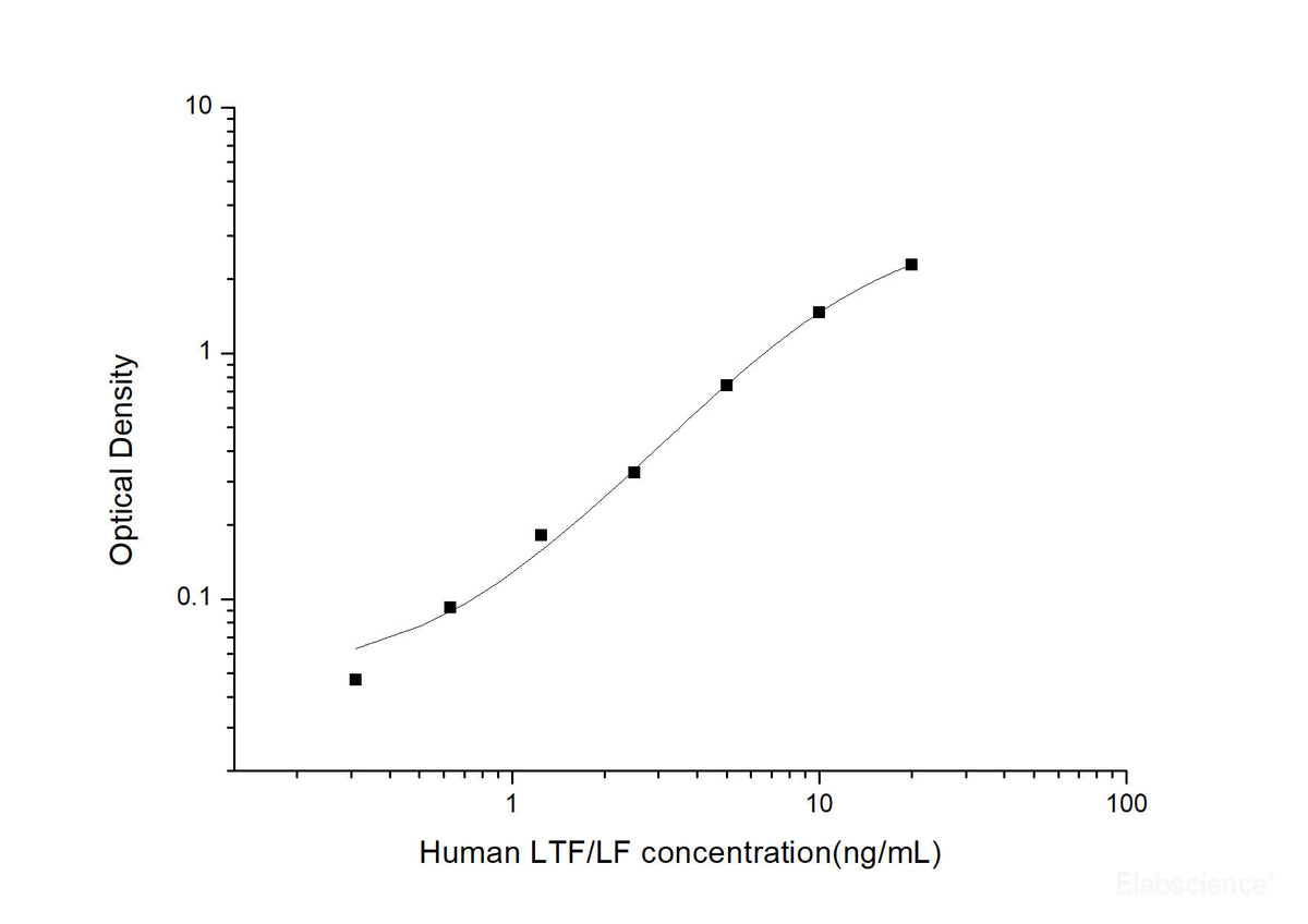 Human LTF/LF(Lactoferrin) ELISA Kit, Cell Assays, Elabscience Biotechnology, MSE Supplies