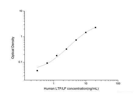 Human LTF/LF(Lactoferrin) ELISA Kit, Cell Assays, Elabscience Biotechnology, MSE Supplies