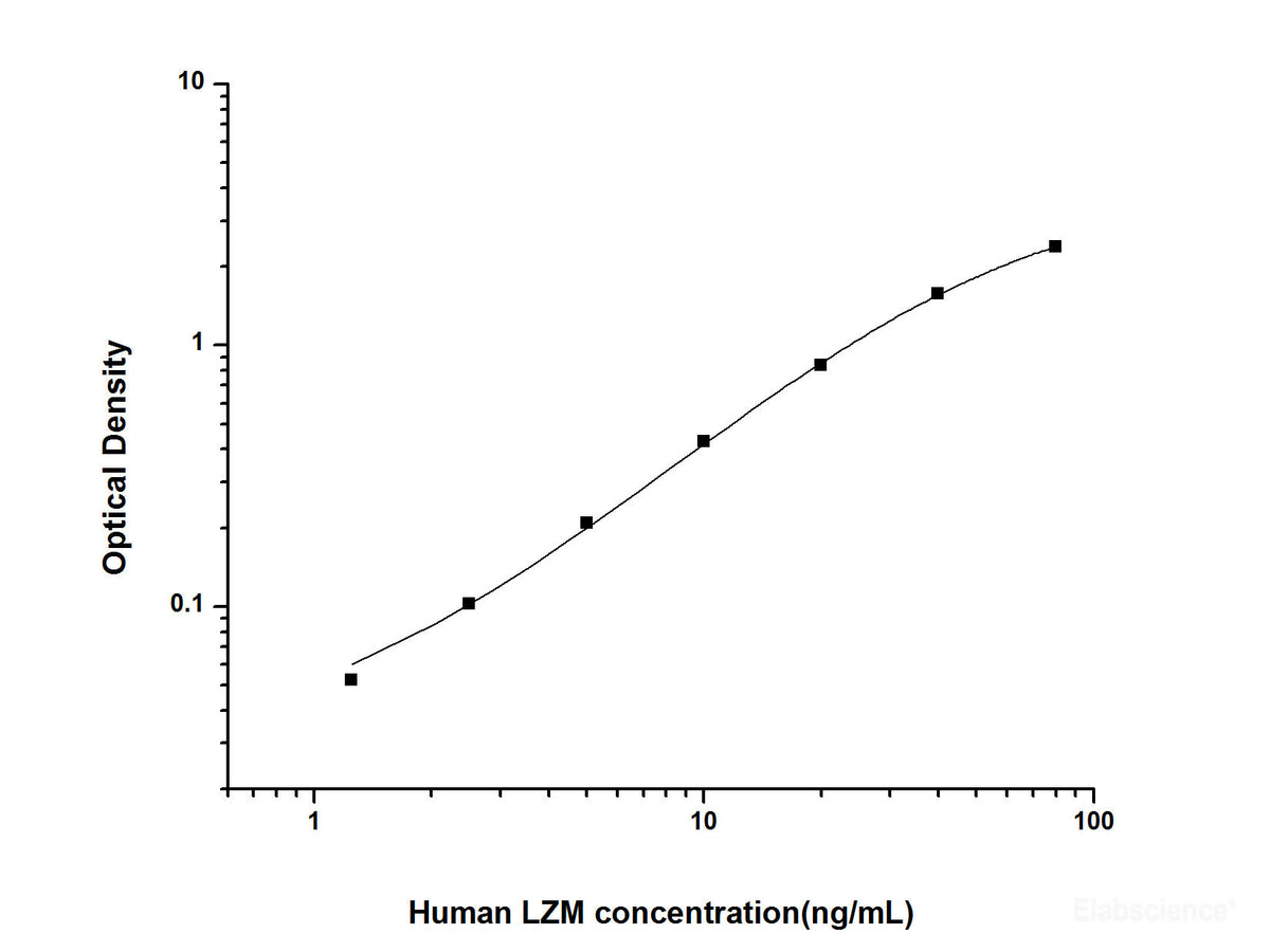 Human LZM(Lysozyme) ELISA Kit, Cell Assays, Elabscience Biotechnology, MSE Supplies