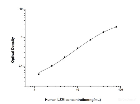 Human LZM(Lysozyme) ELISA Kit, Cell Assays, Elabscience Biotechnology, MSE Supplies