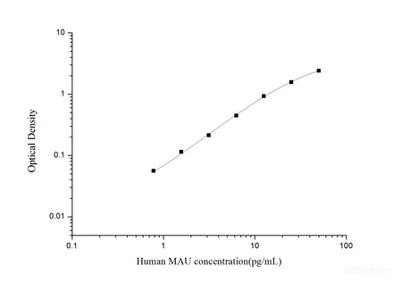 Human MAU(Microalbuminuria) ELISA Kit, Cell Assays, Elabscience Biotechnology, MSE Supplies