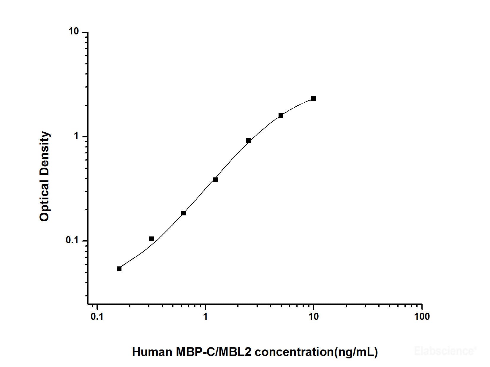 Human MBP-C/MBL2(Mannose Binding Protein C/Mannose Binding Lectin) ELISA Kit, Cell Assays, Elabscience Biotechnology, MSE Supplies