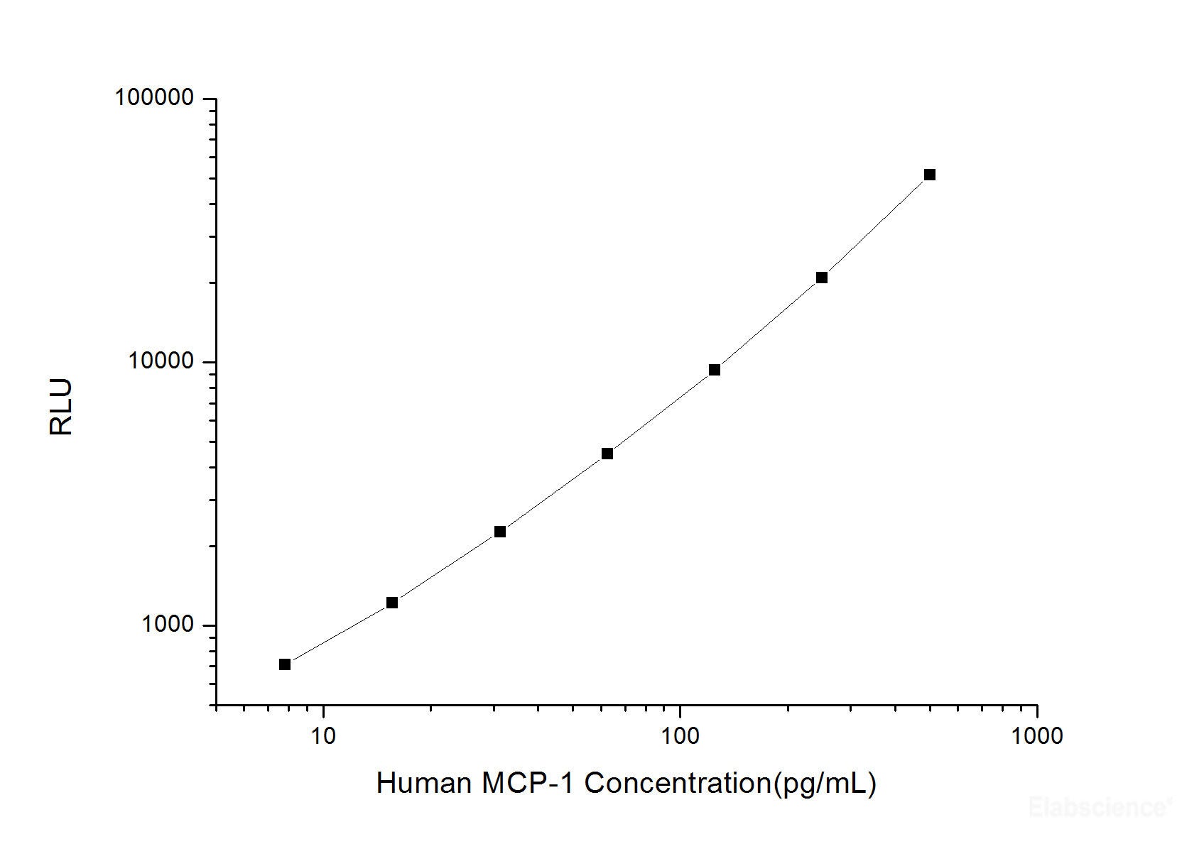 Human MCP-1 (Monocyte Chemotactic Protein 1) CLIA Kit, Cell Assays, Elabscience Biotechnology, MSE Supplies