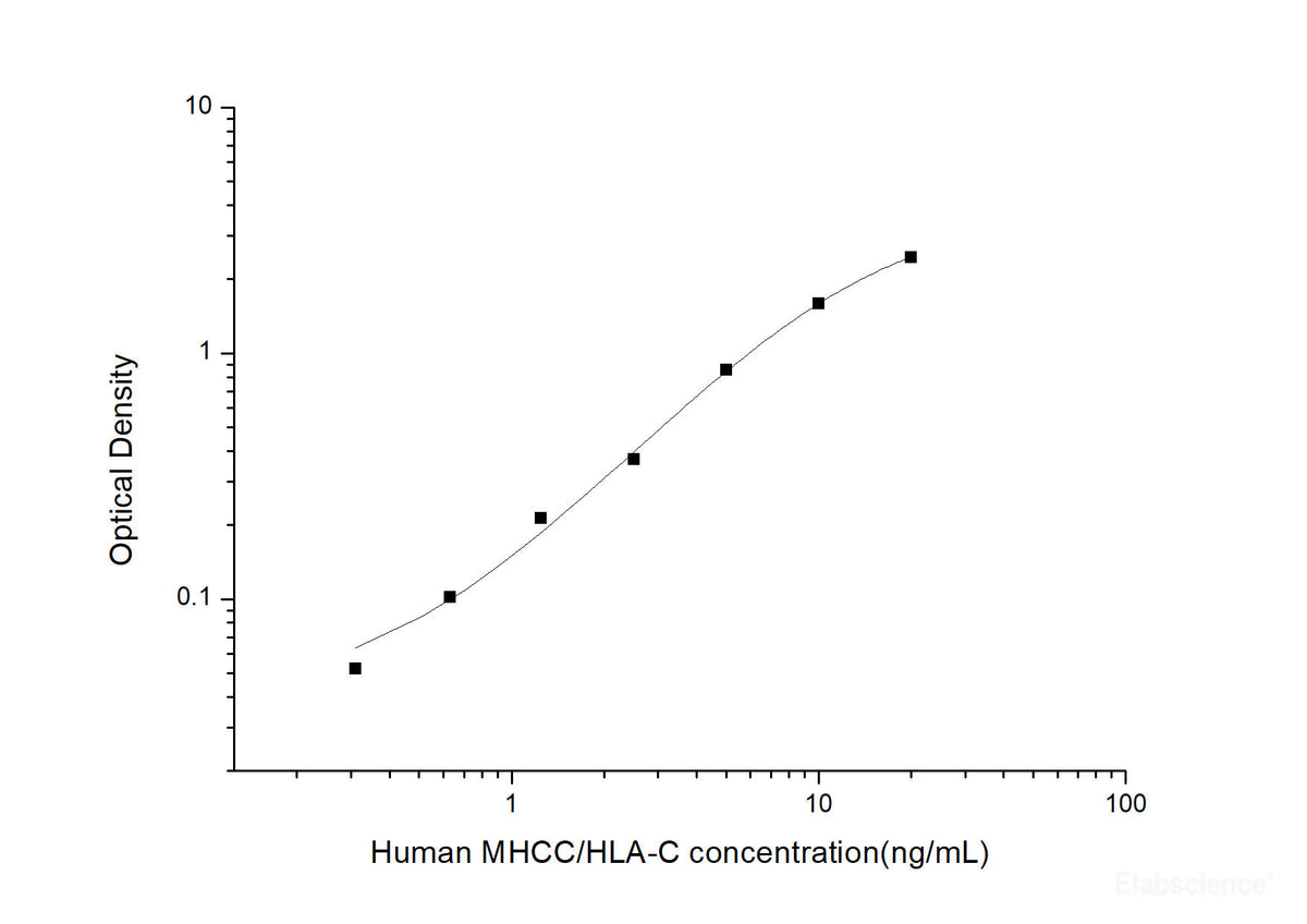 Human MHCC/HLA-C(Major Histocompatibility Complex Class I C) ELISA Kit, Cell Assays, Elabscience Biotechnology, MSE Supplies