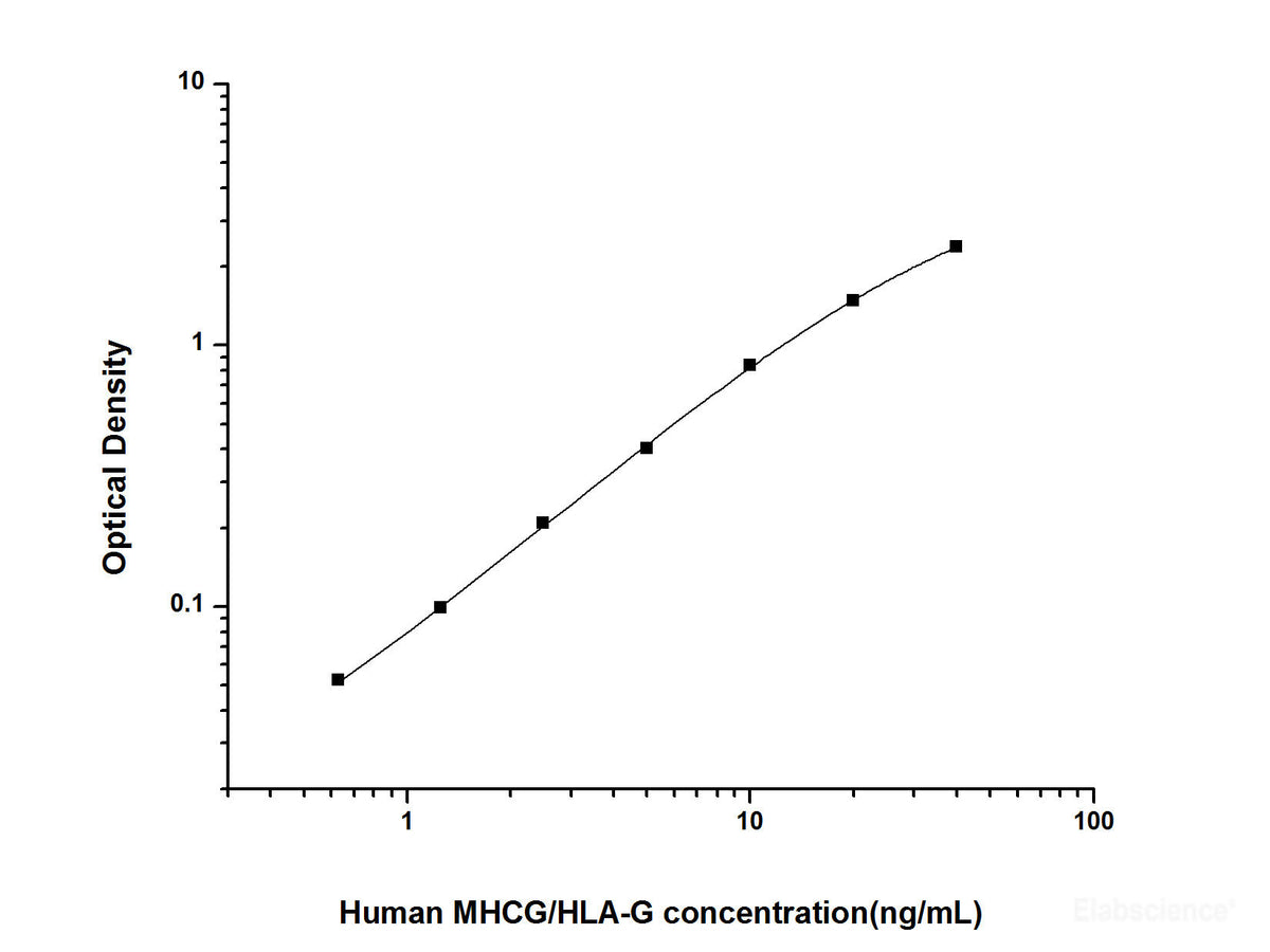 Human MHCG/HLA-G(Major Histocompatibility Complex Class Ⅰ G) ELISA Kit, Cell Assays, Elabscience Biotechnology, MSE Supplies