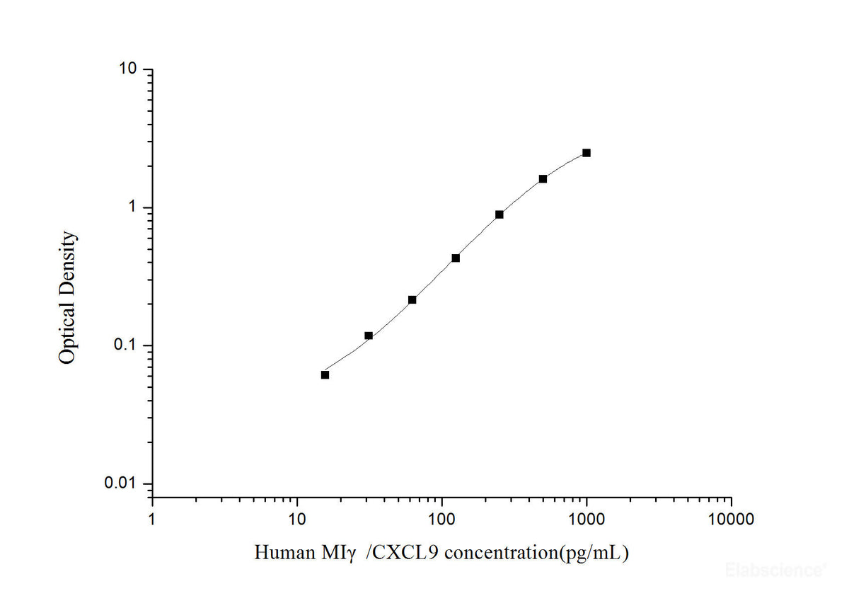 Human MIγ/CXCL9(Monocyte Interferon Gamma Inducing Factor) ELISA Kit, Cell Assays, Elabscience Biotechnology, MSE Supplies