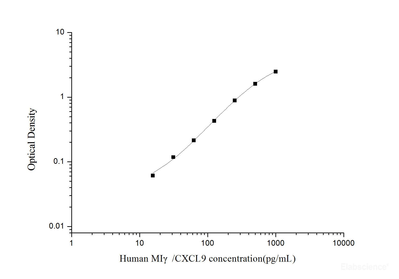 Human MIγ/CXCL9(Monocyte Interferon Gamma Inducing Factor) ELISA Kit, Cell Assays, Elabscience Biotechnology, MSE Supplies