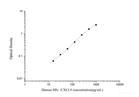 Human MIγ/CXCL9(Monocyte Interferon Gamma Inducing Factor) ELISA Kit, Cell Assays, Elabscience Biotechnology, MSE Supplies