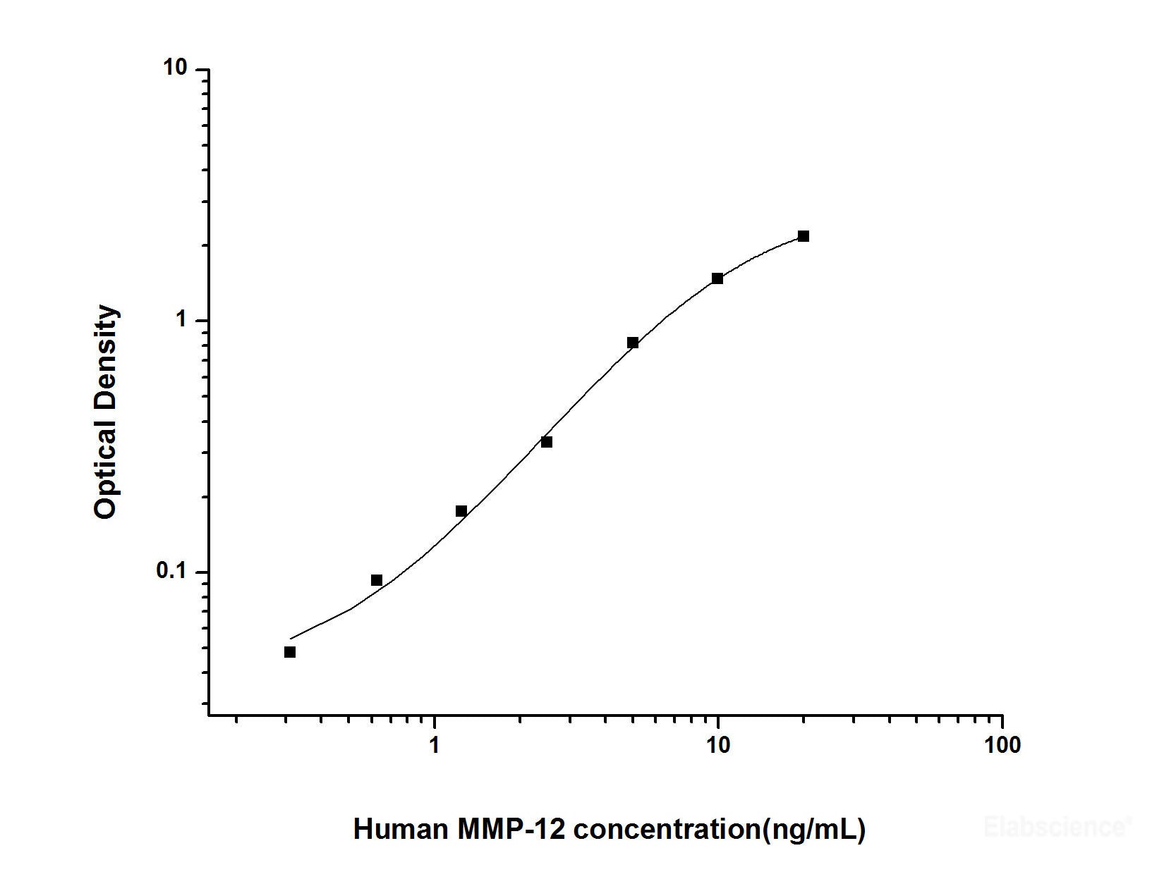 Human MMP-12(Matrix Metalloproteinase 12) ELISA Kit, Cell Assays, Elabscience Biotechnology, MSE Supplies