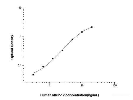 Human MMP-12(Matrix Metalloproteinase 12) ELISA Kit, Cell Assays, Elabscience Biotechnology, MSE Supplies