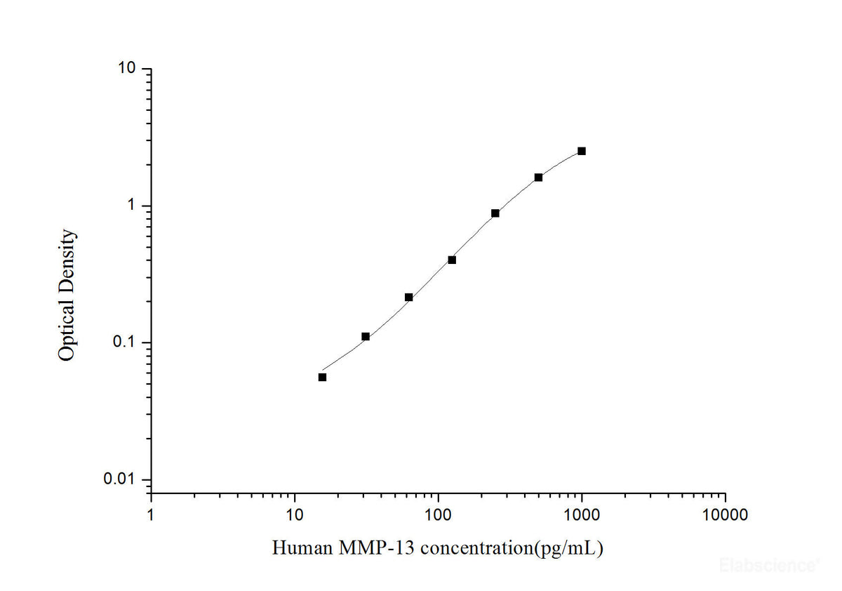 Human MMP-13(Matrix Metalloproteinase 13) ELISA Kit, Cell Assays, Elabscience Biotechnology, MSE Supplies