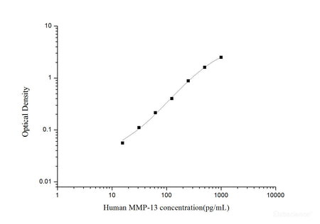 Human MMP-13(Matrix Metalloproteinase 13) ELISA Kit, Cell Assays, Elabscience Biotechnology, MSE Supplies